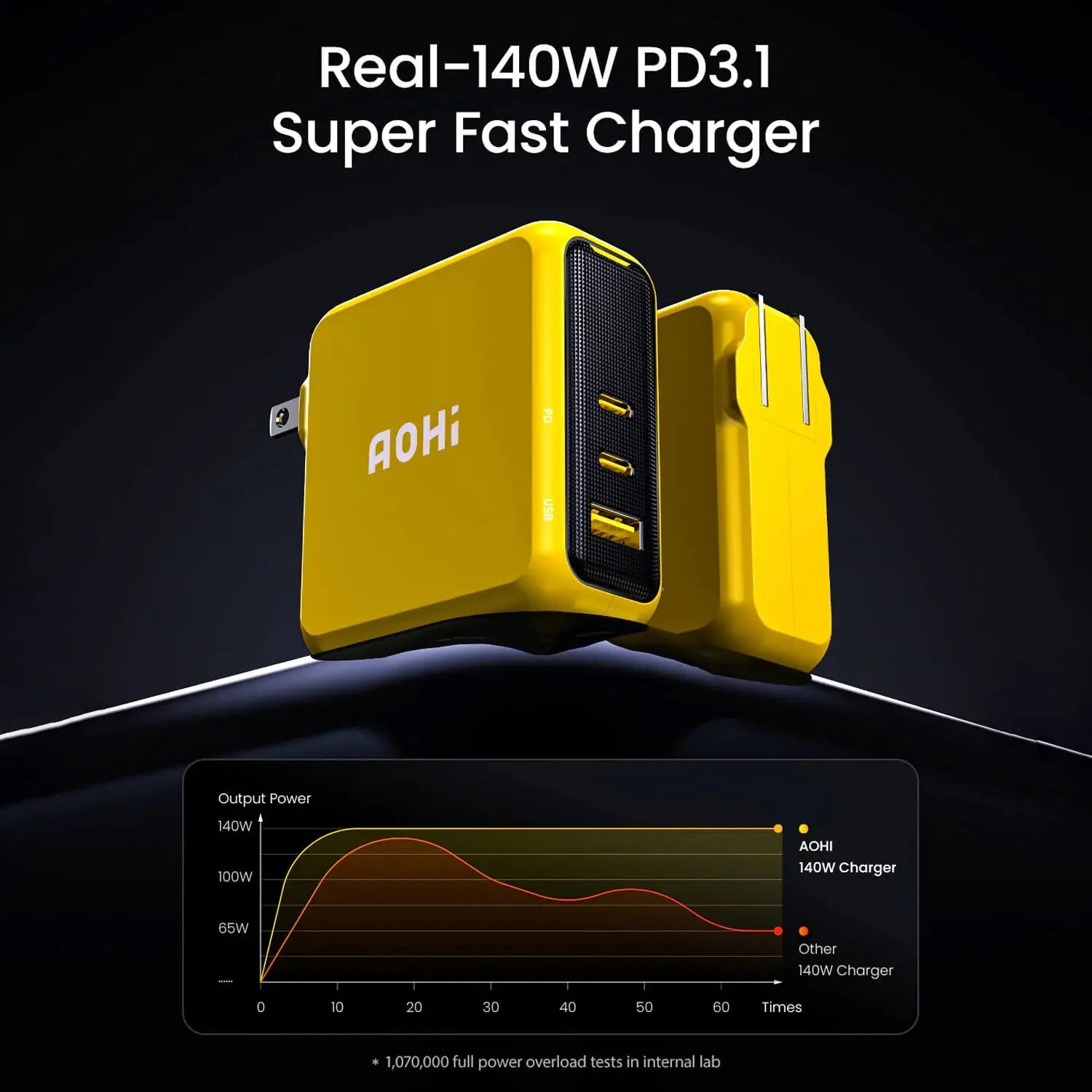 AOHI Magcube PD3.1 140W 3-Port USB-C & USB-A Fast Charger5